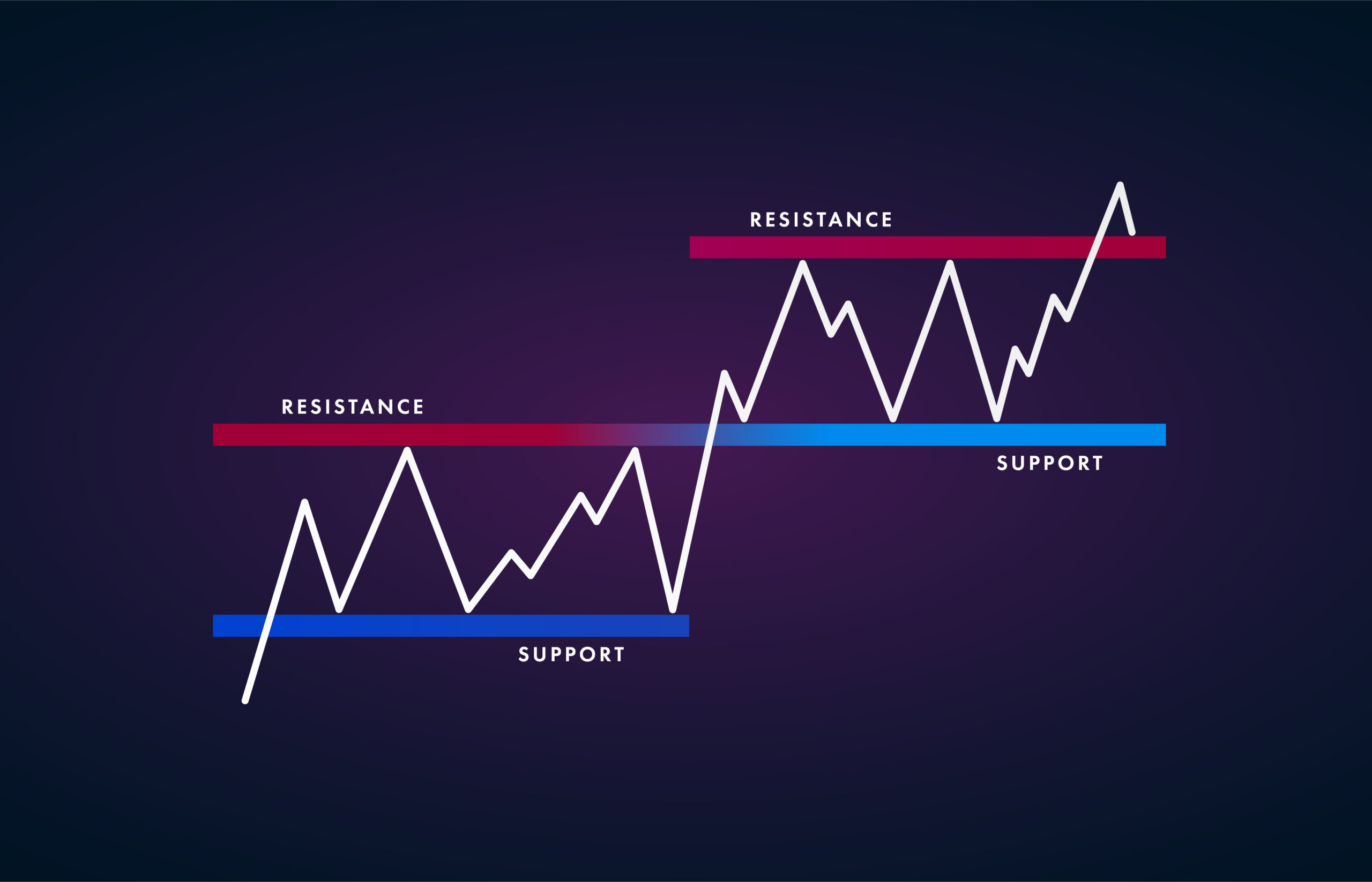 ¿Qué es un punto de pivote? Niveles de soporte y resistencia de un gráfico de trading.