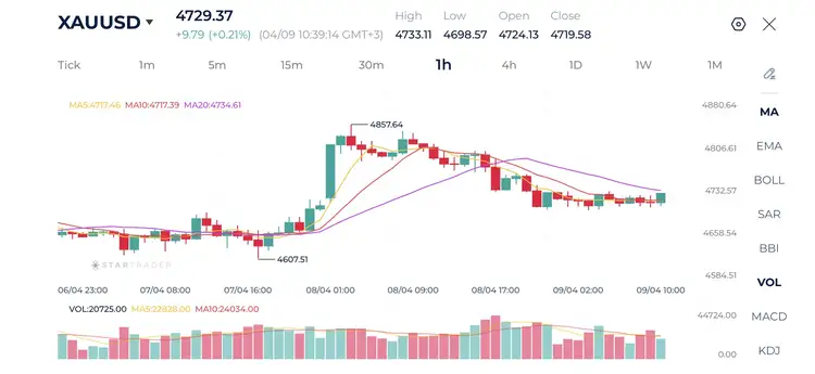 Biểu đồ vàng Khung H1 09--4-2026