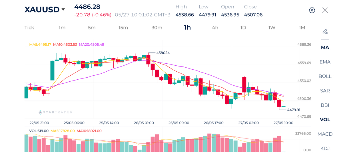 20260527 Biểu đồ Vàng khung 1H