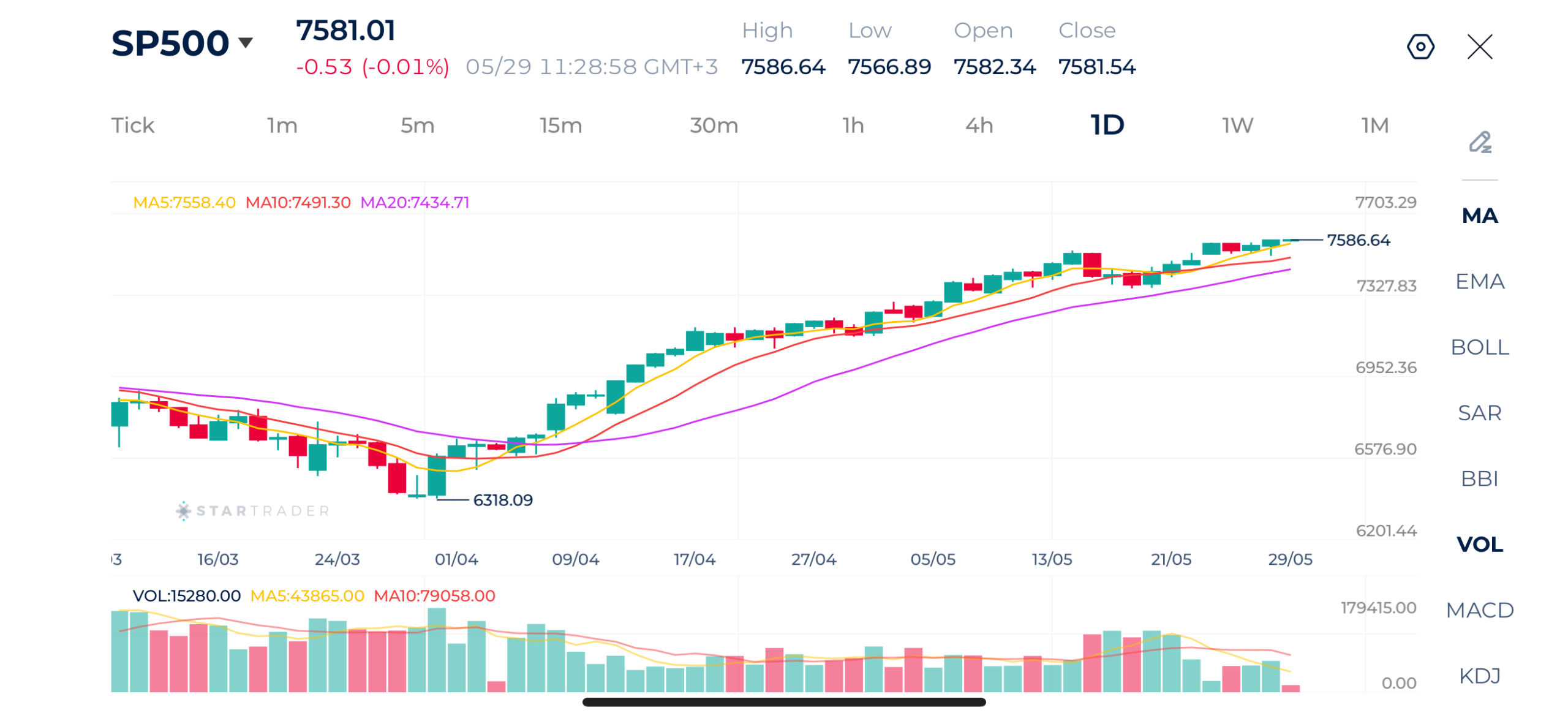 20260529 Biểu đồ S&P 500 khung Daily