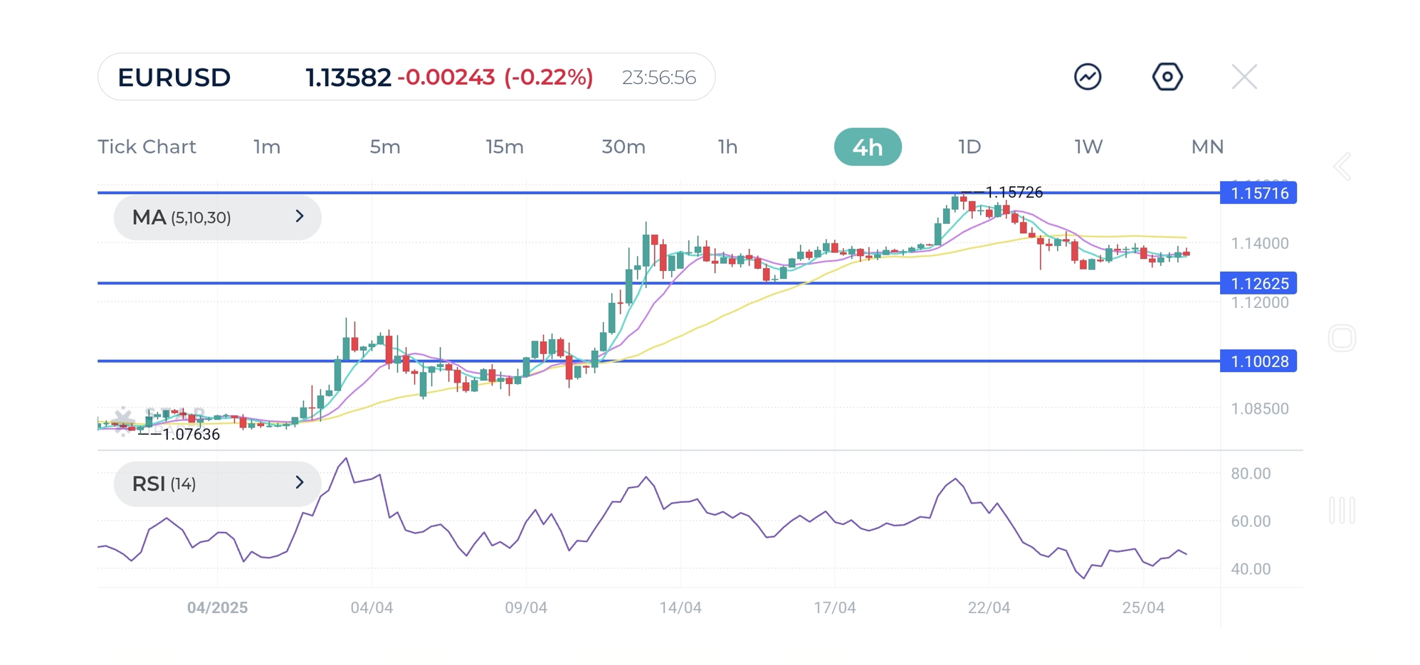 though, bulls could stage a comeback, potentially leading to a retest of the 1.1570 peak.