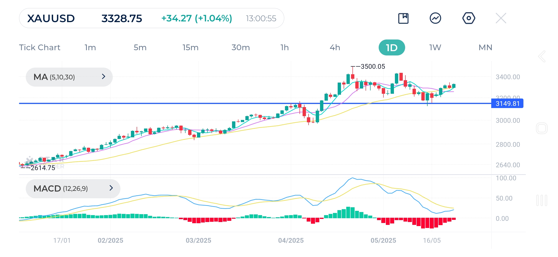 Gold (XAUUSD) Daily Chart 23-5-2025