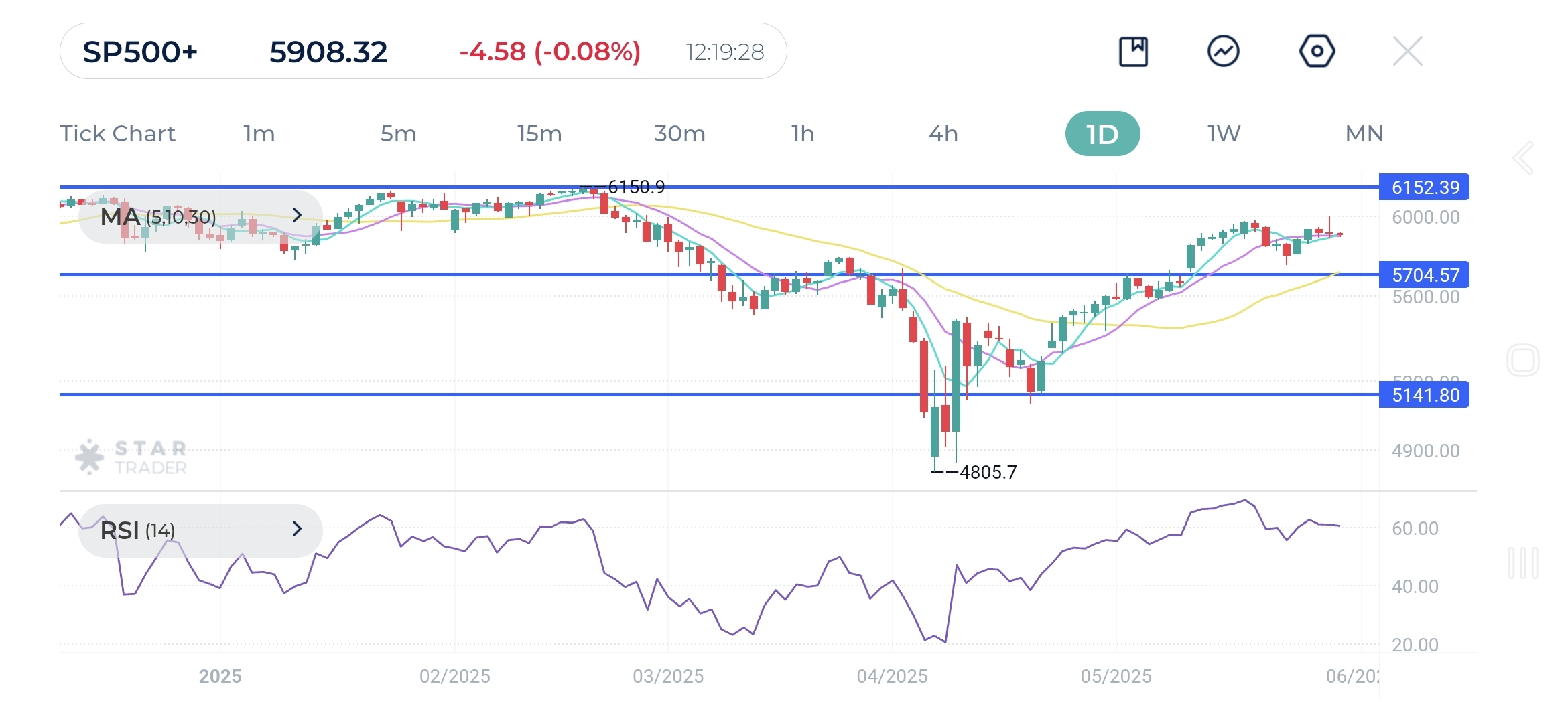 After a swift rebounce from the 4840 swing low, there may be breakout opportunities around the psychological level of 6000